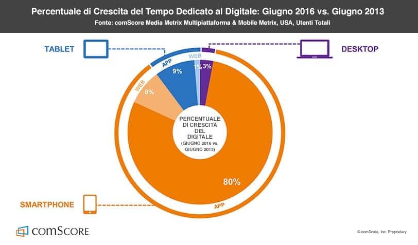 Navigazione e internet mobile: report 2016